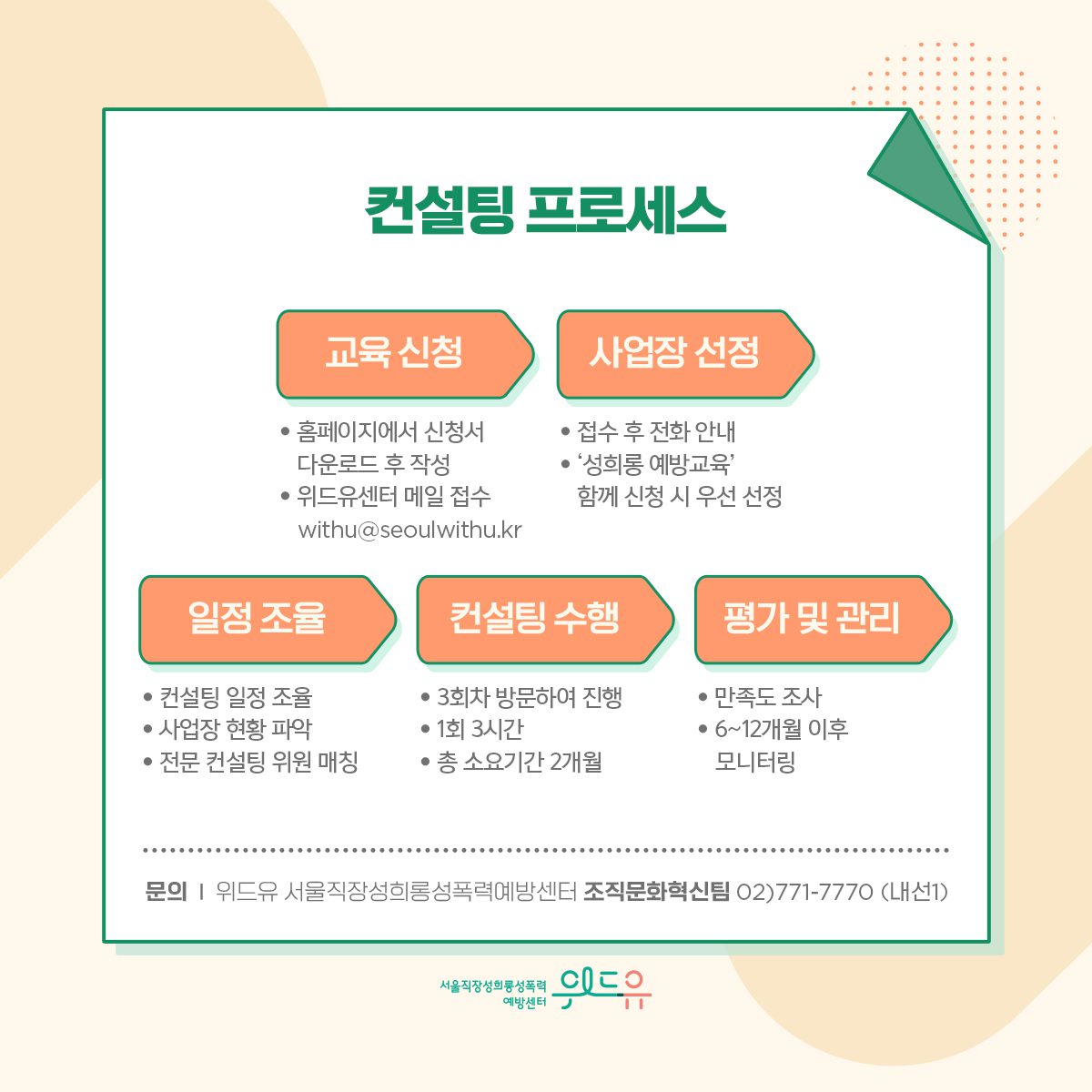 카드뉴스 5장 시작 (컨설팅 프로세스| 교육 신청 : ·홈페이지에서 진정서 다운로드 후 작성 ·위드유센터 메일 접수 (withu@seoulwithu.kr)  | 사업장 선정 : ·접수 후 전화 안내 ·‘직장 내 성희롱 예방교육‘ 함께 신청 시 우선 선정  | 일정 조율 : ·컨설팅 일정 조율 ·사업장 현황 파악 ·전문 컨설팅 위원 매칭 | 컨설팅 수행 : ·3회차 방문하여 진행 ·1회 3시간 ·총 소요시간 2개월 | 평가 및 관리 : ·만족도 조사 ·6~12개월 이후 모니터링 | 문의 : 위드유 서울직장성희롱성폭력예방센터 조직문화혁신팀 02)771-7770 (내선1)) 위드유 서울직장성희롱성폭력예방센터. 카드뉴스 5장 끝