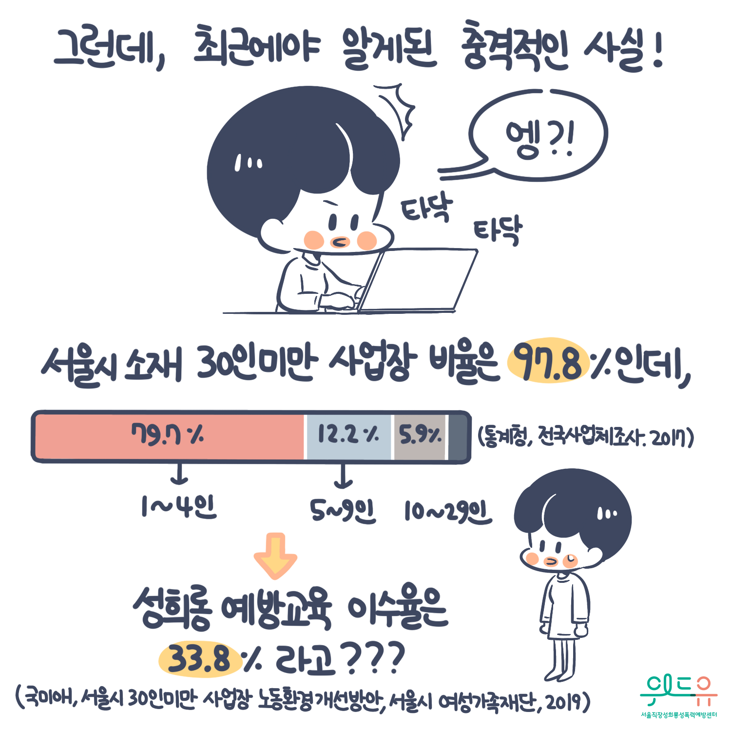 카드뉴스 4장 시작 (그런데, 최근에야 알게 된 충격적인 사실! “엥?!“ 서울시 소재 30인미만 사업장 비율은 97.8%인데, 성희롱 예방교육 이수율은 33.8%라고??? (1~4인 : 79.7%, 5~9인 : 12.2%, 10~29인 : 5.9%, 통계청, 전국사업체조사, 2017) (국미애, 서울시 30인미만 사업장 노동환경개선방안, 서울시 여성가족재단, 2019)) 위드유 서울직장성희롱성폭력예방센터. 카드뉴스 4장 끝