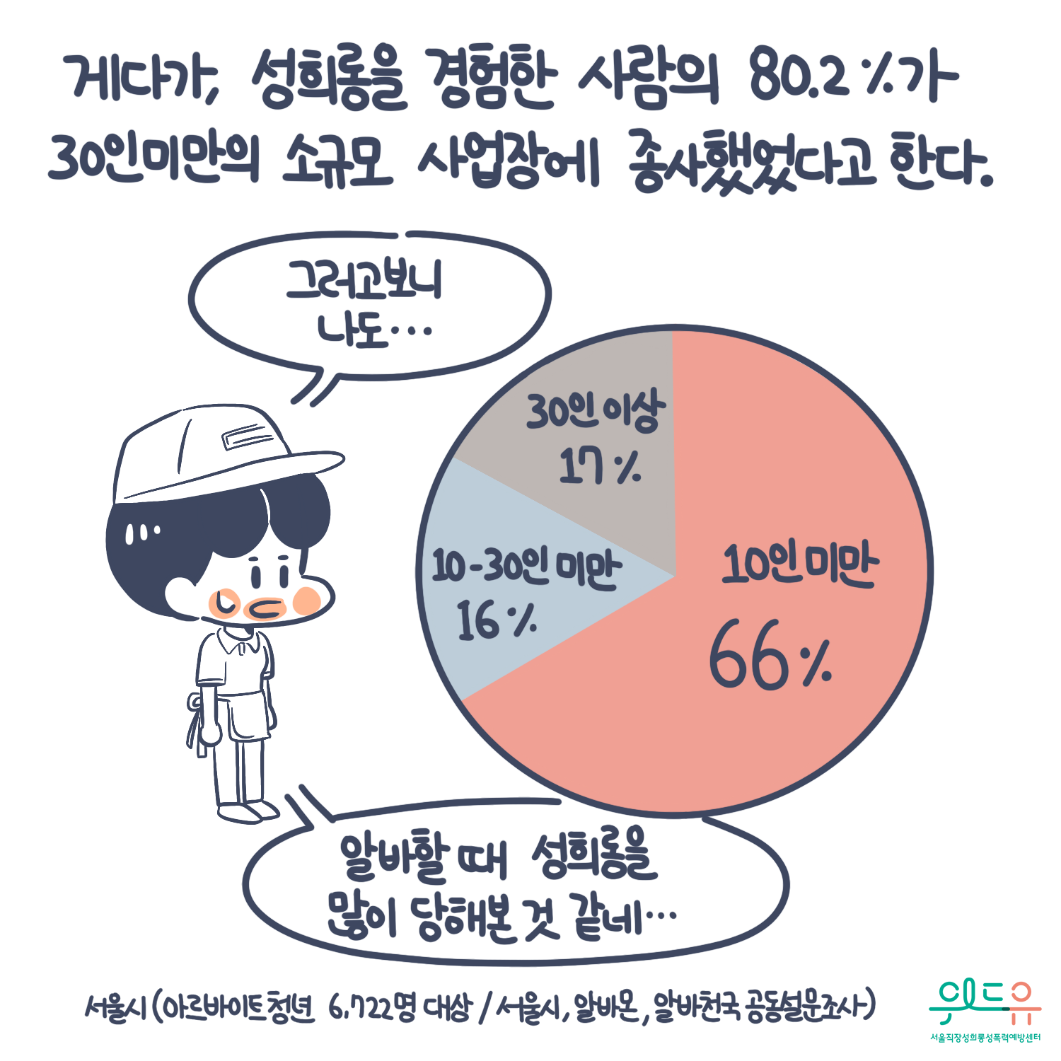 카드뉴스 5장 시작 (게다가, 성희롱을 경험한 사람의 80.2%가 30인미만의 소규모 사업장에 종사했었다고 한다. (10인 미만 : 66%, 10~30인 미만 : 16%, 30인 이상 : 17% 서울시 아르바이트청년 6,722명 대상/서울시, 알바몬,알바천국 공동설문조사) “그러고보니 나도...알바할 때 성희롱을 많이 당해본 것 같네...“) 위드유 서울직장성희롱성폭력예방센터. 카드뉴스 5장 끝