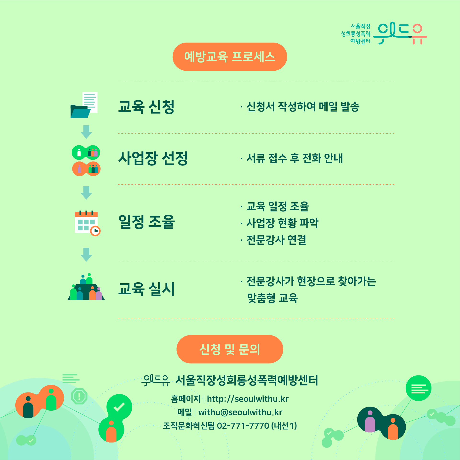 카드뉴스 3장 시작 (위드유 서울직장성희롱성폭력예방센터. 예방교육 프로세스 : 교육 신청 ·신청서 작성하여 메일 발송→사업장 선정 ·서류 접수 후 전화 안내→일정 조율 ·교육 일정 조율 ·사업장 현황 파악 ·전문강사 연결→교육 실시 ·전문강사가 현장으로 찾아가는 맞춤형 교육 | 신청 및 문의 : 위드유 서울직장성희롱성폭력예방센터 홈페이지 : https://withu.getp.or.kr 메일 : withu@seoulwithu.kr 조직문화혁신팀 02-771-7770 (내선 1)) 카드뉴스 3장 끝