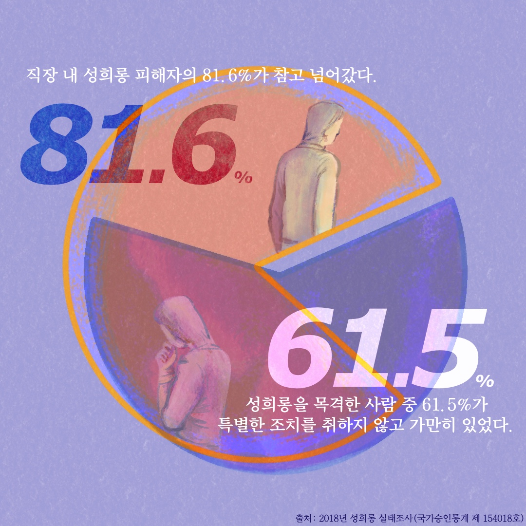 카드뉴스 5장 시작 (직장 내 성희롱 피해자의 81.6%가 참고 넘어갔다. 성희롱을 목격한 사람 중 61.5%가 특별한 조치를 취하지 않고 가만히 있었다. (출처 : 2018년 성희롱 실태조사 (국가승인통계 제 154018호))) 카드뉴스 5장 끝