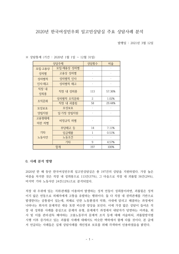2020년 한국여성민우회 일고민상담실 주요 상담사례 분석 이미지 1페이지 발행일 : 2021년 3월 12일 상담통계 (기간 : 2020년 1월 1일 ~ 12월 31일) 표 0. 사례 분석 방향 2020년 한 해 동안 한국여성민우회 일고민상담실은 총 197건의 상담을 지원하였다. 가장 높은 비중을 차지한 것은 직장 내 성희롱으로 113건(57%), 그 다음으로 직장 내 괴롭힘 58건(29%), 마지막 기타 노동사안 24건(12%)으로 분석되었다. 직장 내 우위에 있는 지위·관계를 이용하여 발생하는 성적 언동이 성희롱이라면, 괴롭힘은 성적 이지 않은 언동으로 피해자에게 고통을 유발하는 행위이다. 둘 다 직장 내 권력관계를 기반으로 발생한다는 공통점이 있는데, 피해로 인한 노동환경의 악화, 사내에 알리고 해결하는 과정에서 나타나는 회사의 문제적인 대응 또한 비슷한 양상을 보인다. 이에 가장 많은 상담이 들어온 직장 내 성희롱 사례를 중심으로 문제의 유형, 문제제기 과정에서 내담자가 당면하는 어려움, 회사 및 이를 관리·감독 해야하는 고용노동부의 문제적 조치 등에 대해 서술하되, 괴롭힘방지법 시행 이후 증가하고 있는 괴롭힘 사례에 대해서도 비슷한 맥락에서 함께 다룰 것이다. 본 글에서 언급되는 사례들은 실제 상담사례를 개인정보 보호를 위해 각색하여 인용하였음을 밝힌다. 이미지 내용 끝. 자세한 내용은 원문을 다운로드하여 확인해주세요.