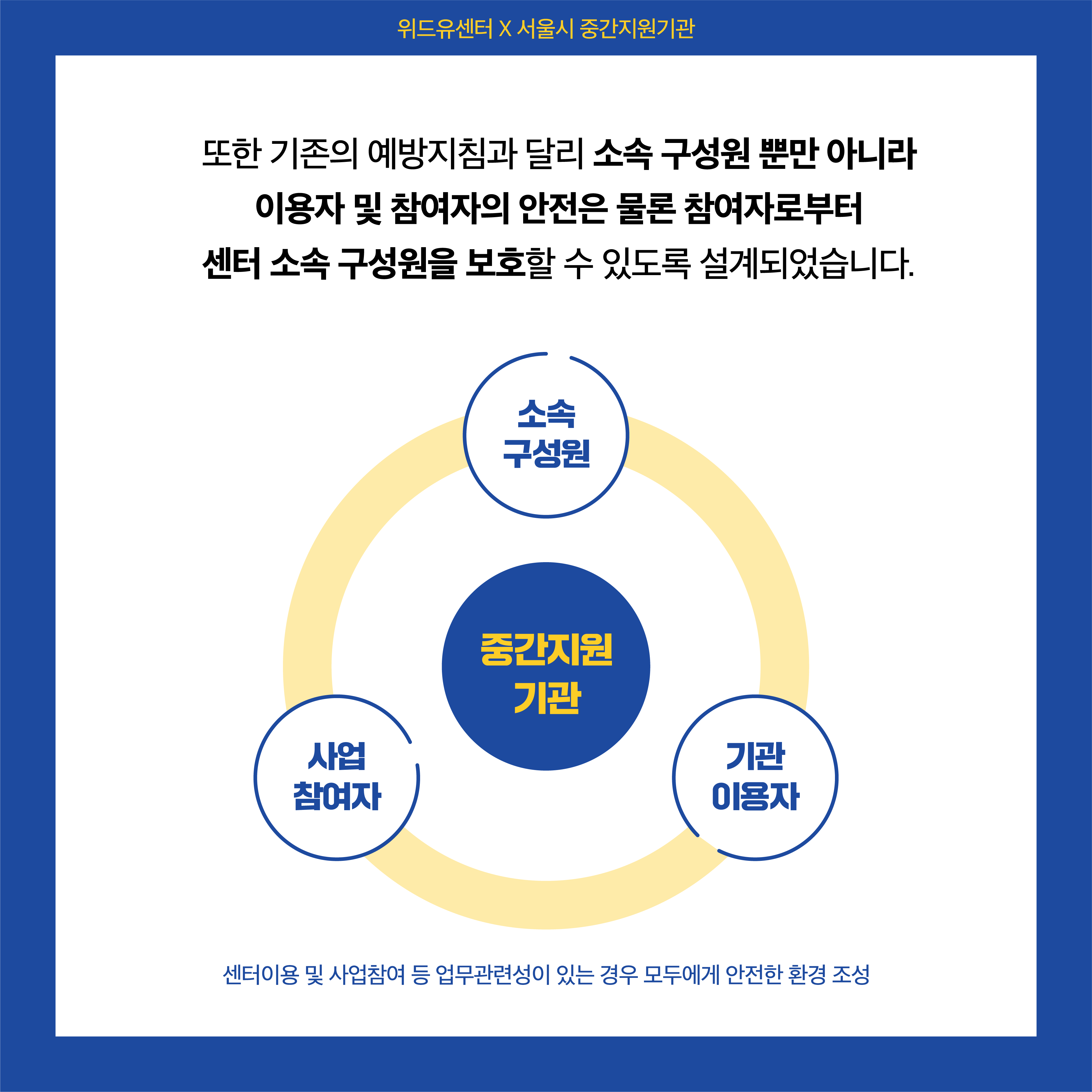위드유센터X서울시중간지원기관. 또한 기존의 예방지침과 달리 소속 구성원 뿐만 아니라 이용자 및 참여자의 안전은 물론 참여자로부터 센터 소속 구성원을 보호할 수 있도록 설계되었습니다. 이미지1. 중간지원기관을 중심으로 소속 구성원, 사업 참여자, 기관 이용자가 모두가 포함됨을 의미하는 도표. 센터이용 및 사업참여 등 업무관련성이 있는 경우 모두에게 안전한 환경 조성