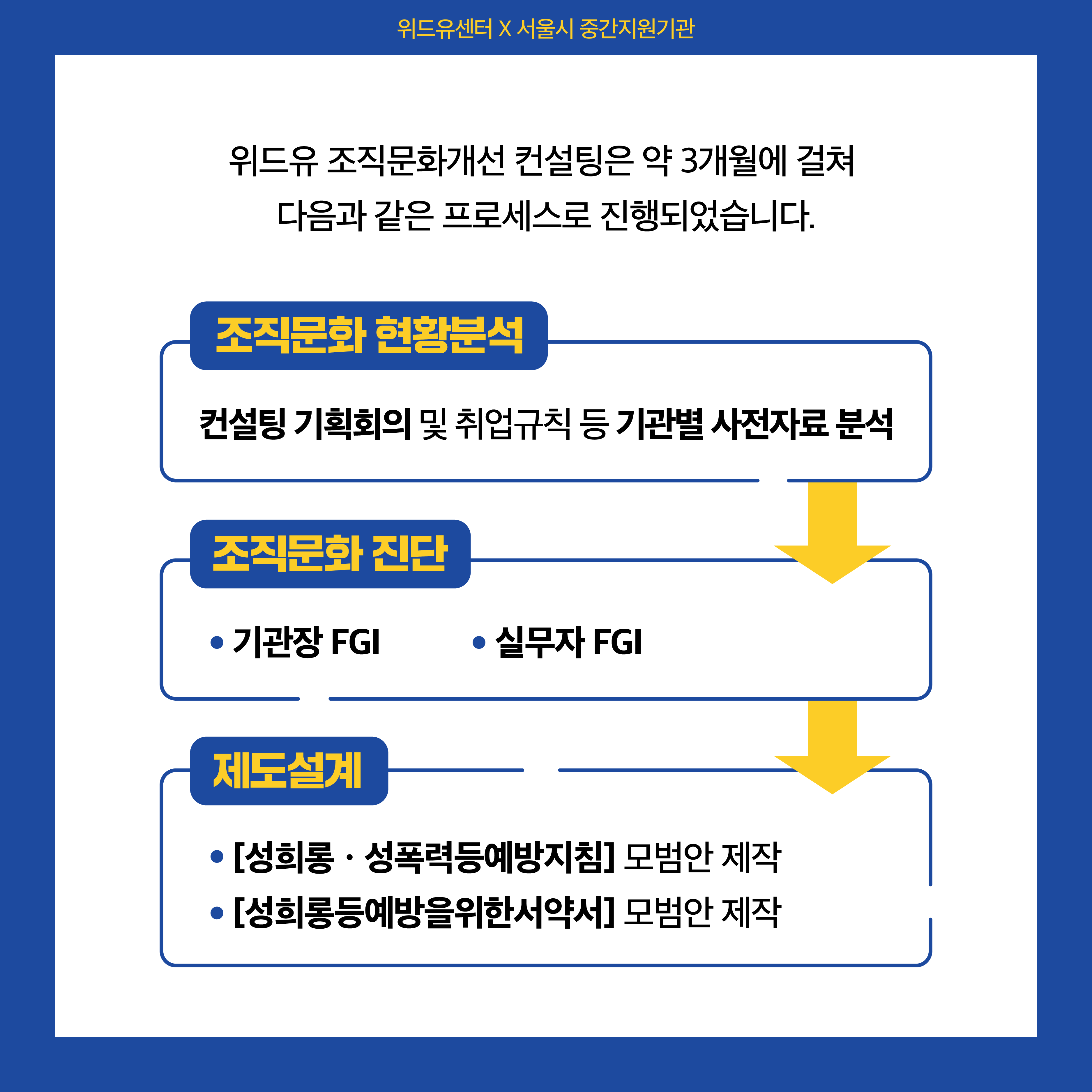 위드유센터X서울시중간지원기관. 위드유 조직문화개선 컨설팅은 약 3개월에 걸쳐 다음과 같은 프로세스로 진행되었습니다. 1. 조직문화 현황 분석. 컨설팅 기획회의 및 취업규칙 등 기관별 사전자료 분석. 2. 조직문화 진단. 기관장 FGI. 실무자 FGI. 3. 제도설계 [성희롱성폭력예방지침] 모범안 제작. [성희롱등예방을위한서약서] 모범안 제작