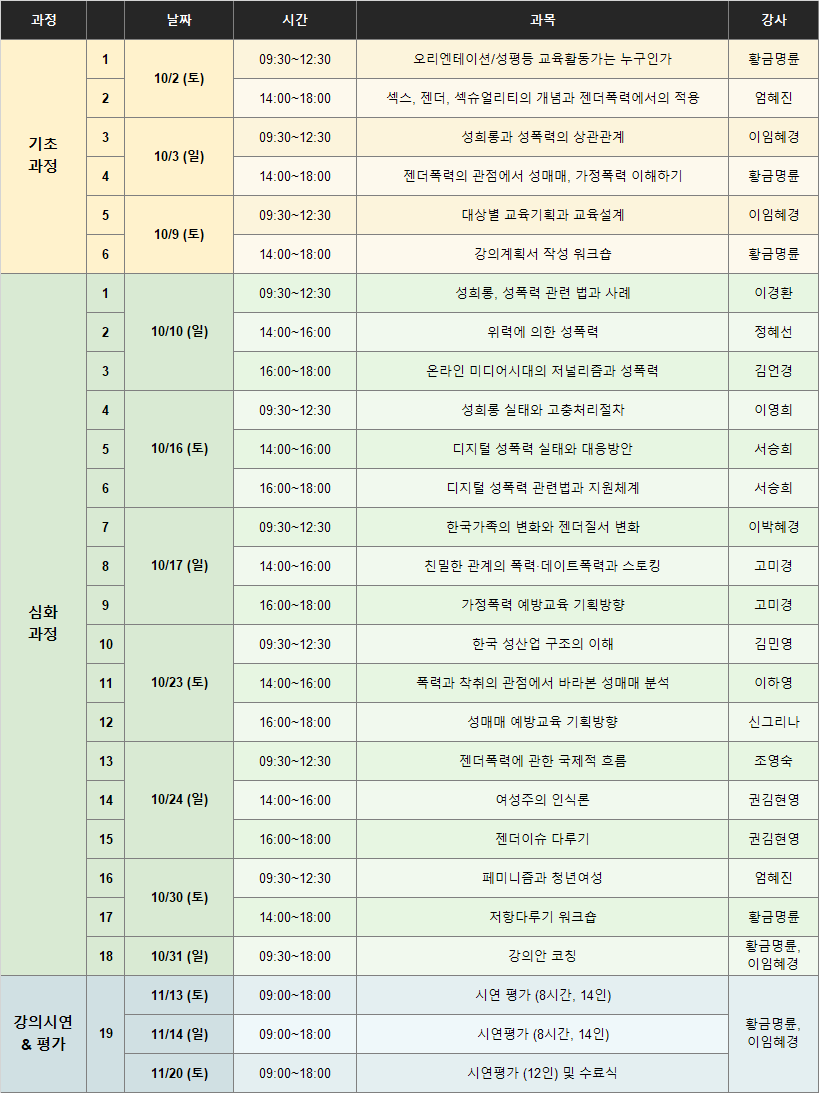 커리큘럼 표. 과정, 날짜, 시간, 과목, 강사. 기초과정 시작. 10/2 (토) / 09:30~12:30 / 오리엔테이션/성평등 교육활동가는 누구인가 / 황금명륜 / 14:00~18:00 / 섹스, 젠더, 섹슈얼리티의 개념과 젠더폭력에서의 적용 / 엄혜진. 10/3 (일) / 09:30~12:30 / 성희롱과 성폭력의 상관관계 / 이임혜경 / 14:00~18:00 / 젠더폭력의 관점에서 성매매, 가정폭력 이해하기 / 황금명륜. 10/9 (토) / 09:30~12:30 / 대상별 교육기획과 교육설계 / 이임혜경 / 14:00~18:00 / 강의계획서 작성 워크숍 / 황금명륜. 기초과정 끝. 심화과정 시작. 10/10 (일) / 09:30~12:30 / 성희롱, 성폭력 관련 법과 사례 / 이경환 / 14:00~16:00 / 위력에 의한 성폭력 / 정혜선 / 16:00~18:00 / 온라인 미디어시대의 저널리즘과 성폭력 / 김언경. 10/16 (토) / 09:30~12:30 / 성희롱 실태와 고충처리절차 / 이영희 / 14:00~16:00 / 디지털 성폭력 실태와 대응방안 / 서승희 / 16:00~18:00 / 디지털 성폭력 관련법과 지원체계 / 서승희. 10/17 (일) / 09:30~12:30 / 한국가족의 변화와 젠더질서 변화 / 이박혜경 / 14:00~16:00 / 친밀한 관계의 폭력·데이트폭력과 스토킹 / 고미경 / 16:00~18:00 / 가정폭력 예방교육 기획방향 / 고미경. 10/23 (토) / 09:30~12:30 / 한국 성산업 구조의 이해 / 김민영 / 14:00~16:00 / 폭력과 착취의 관점에서 바라본 성매매 분석 / 이하영 / 16:00~18:00 / 성매매 예방교육 기획방향 / 신그리나. 10/24 (일) / 09:30~12:30 / 젠더폭력에 관한 국제적 흐름 / 조영숙 / 14:00~16:00 / 여성주의 인식론 / 권김현영 / 16:00~18:00 / 젠더이슈 다루기 / 권김현영. 10/30 (토) / 09:30~12:30 / 페미니즘과 청년여성 / 엄혜진 / 14:00~18:00 / 저항다루기 워크숍 / 황금명륜. 10/31 (일) / 09:30~18:00 / 강의안 코칭 / 황금명륜, 이임혜경. 심화과정 끝. 강의시연과 평가 시작. 11/13 (토) / 09:00~18:00 / 시연 평가 (8시간, 14인) / 황금명륜, 이임혜경. 11/14 (일) / 09:00~18:00 / 시연평가 (8시간, 14인) / 황금명륜, 이임혜경. 11/20 (토) / 09:00~18:00 / 시연평가 (12인) 및 수료식 / 황금명륜, 이임혜경. 강의시연과 평가 끝.