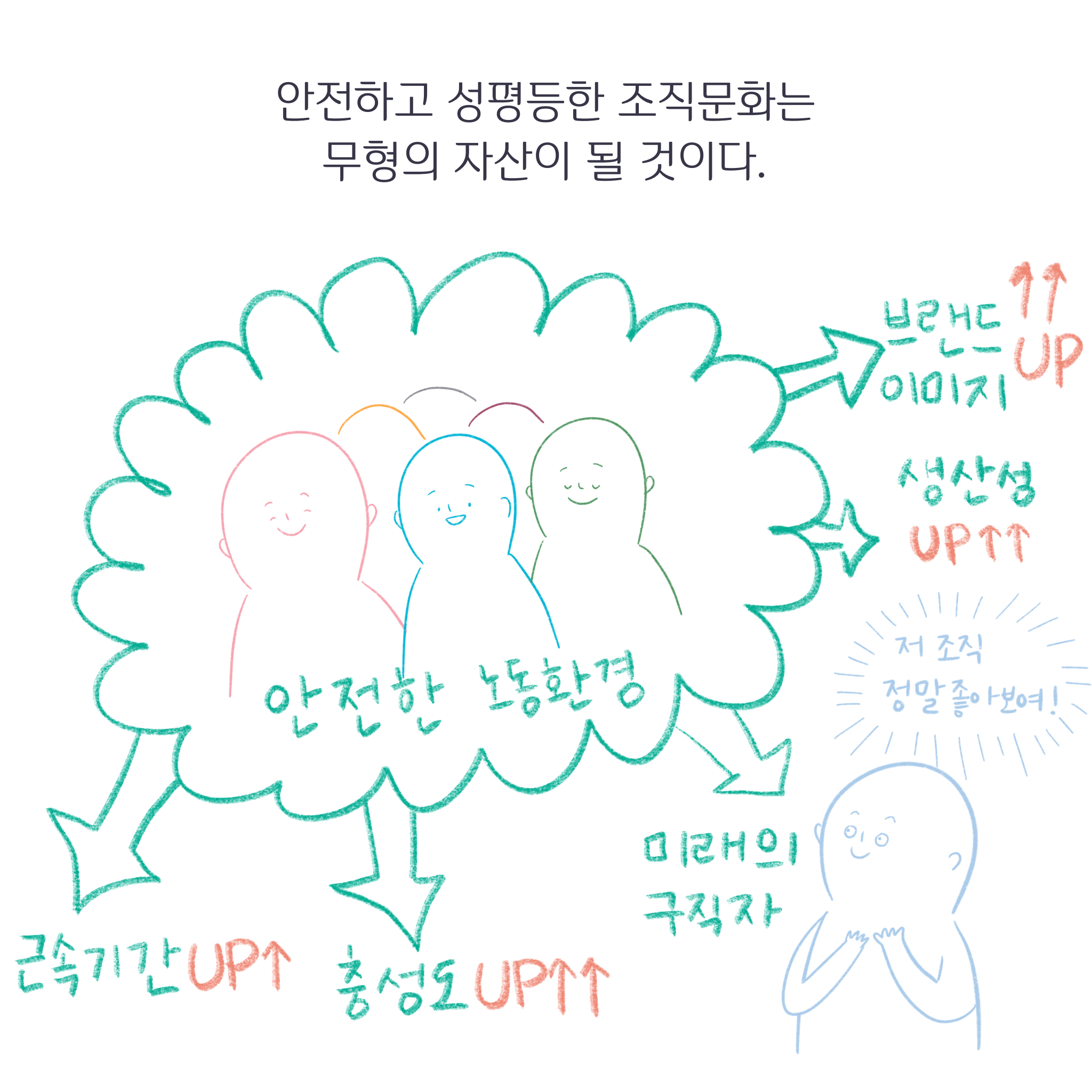 안전하고 성평등한 조직문화는 무형의 자산이 될 것이다. 그림: 직원들이 안전한 노동환경이라고 쓰인 풍선 안에서 만족한 표정을 짓고 있다. 브랜드 이미지 업, 생산성 업, 근속기간 업, 충성도 업'이라는 글자가 풍선을 둘러싸고 있다. 미래의 구직자가 풍선을 바라본다. 저 조직 정말 좋아보여!