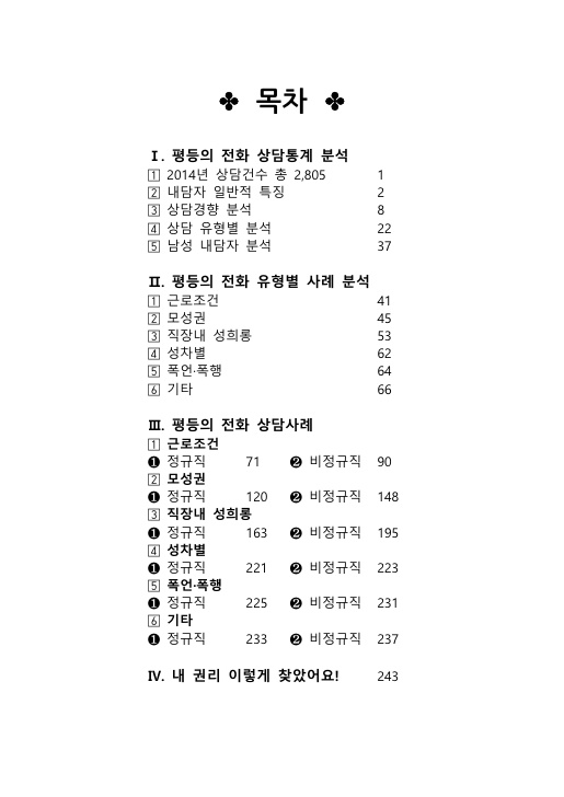 목차. 1. 평등의 전화 상담통계 분석. 1) 2014년 상담건수 총 2,805 페이지 1. 2) 내담자 일반적 특징 페이지 2. 3) 상담경향 분석 페이지 8. 4) 상담 유형별 분석 페이지 22. 5) 남성 내담자 분석 페이지 37. 2. 평등의 전화 유형별 사례 분석. 1) 근로조건 페이지 41. 2) 모성권 페이지 45. 3) 직장 내 성희롱 페이지 53. 4) 성차별 페이지 62. 5) 폭언 폭행 페이지 64. 6) 기타 페이지 66. 3. 평등의 전화 상담사례. 1) 근로조건 (1) 정규직 페이지 71. (2) 비정규직 페이지 90. 2) 모성권 (1) 정규직 페이지 120. (2) 비정규직 페이지 148. 3) 직장 내 성희롱 (1) 정규직 페이지 163. (2) 비정규직 페이지 195. 4) 성차별 (1) 정규직 페이지 221. (2) 비정규직 페이지 223. 5) 폭언 폭행 (1) 정규직 페이지 225. (2) 비정규직 페이지 231. 6) 기타 (1) 정규직 페이지 233. (2) 비정규직 페이지 237. 4. 내 권리 이렇게 찾았어요! 페이지 243. 목차 끝.