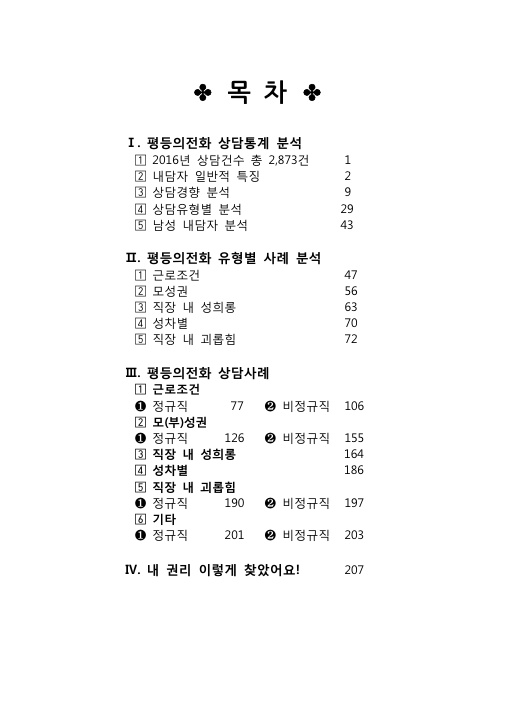 목차. 1. 평등의전화 상담통계 분석. 1) 2016년 상담건수 총 2,873건 페이지 1. 2) 내담자 일반적 특징 페이지 2. 3) 상담경향 분석 페이지 9. 4) 상담유형별 분석 페이지 29. 5) 남성 내담자 분석 페이지 43. 2. 평등의전화 유형별 사례 분석. 1) 근로조건 페이지 47. 2) 모성권 페이지 56. 3) 직장 내 성희롱 페이지 63. 4) 성차별 페이지 70. 5) 직장 내 괴롭힘 페이지 72. 3. 평등의전화 상담사례. 1) 근로조건 (1) 정규직 페이지 77. (2) 비정규직 페이지 106. 2) 모(부)성권 (1) 정규직 페이지 126. (2) 비정규직 페이지 155. 3) 직장 내 성희롱 페이지 164. 4) 성차별 페이지 186. 5) 직장 내 괴롭힘 (1) 정규직 페이지 190. (2) 비정규직 페이지 197. 6) (1) 정규직 페이지 201. (2) 비정규직 페이지 203. 4. 내 권리 이렇게 찾았어요! 페이지 207. 목차 끝.