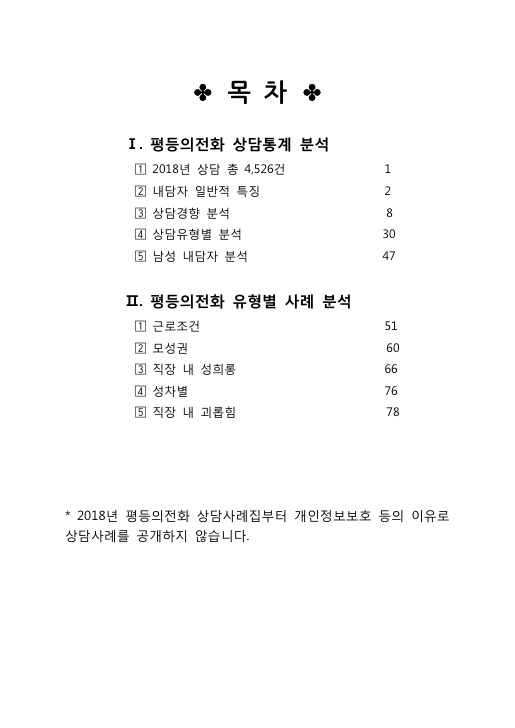 목차. 1. 평등의전화 상담통계 분석. 1) 2018년 상담 총 4,526건 페이지 1. 2) 내담자 일반적 특징 페이지 2. 3) 상담경향 분석 페이지 8. 4) 상담유형별 분석 페이지 30. 5) 남성 내담자 분석 페이지 47. 2. 평등의전화 유형별 사례 분석. 1) 근로조건 페이지 51. 2) 모성권 페이지 60. 3) 직장 내 성희롱 페이지 66. 4) 성차별 페이지 76. 5) 직장 내 괴롭힘 페이지 78. 2018년 평등의전화 상담사례집부터 개인정보보호 등의 이유로 상담사례를 공개하지 않습니다. 목차 끝.