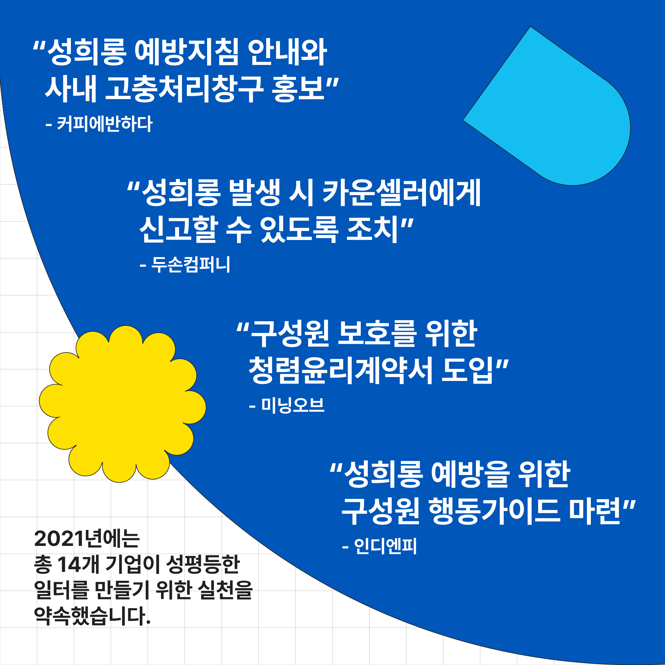 카드뉴스 3 시작. 2021년 기업 선언 참여 기업 커피에반하다. 성희롱 예방지침 안내와 사내 고충처리창구 홍보 약속. 2021년 기업 선언 참여 기업 두손컴퍼니. 성희롱 발생 시 카운셀러에게 신고할 수 있도록 조치 약속. 2021년 기업 선언 참여 기업 미닝오브. 구성원 보호를 위한 청렴윤리계약서 도입 약속. 2021년 기업 선언 참여 기업 인디엔피. 성희롱 예방을 위한 구성원 행동가이드 마련 약속. 2021년에는 총 14개 기업이 성평등한 일터를 만들기 위한 실천을 약속했습니다.