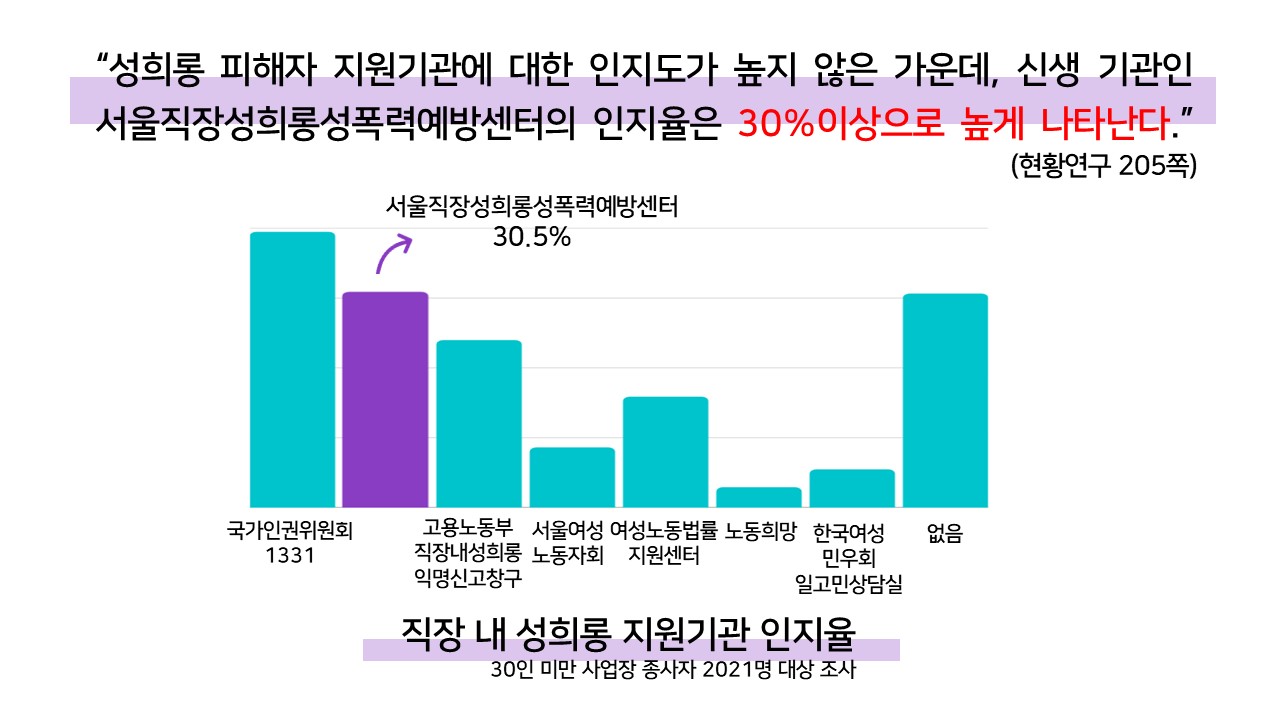 성희롱 피해자 지원기관에 대한 인지도가 높지 않은 가운데, 신생 기관인 서울직장성희롱성폭력예방센터의 인지율은 30퍼센트 이상으로 높게 나타난다. 현황연구 205쪽. 직장 내 성희롱 지원기관 인지율. 30인 미만 사업장 종사자 2021명 대상 조사. 서울직장성희롱성폭력예방센터. 30.5 퍼센트.