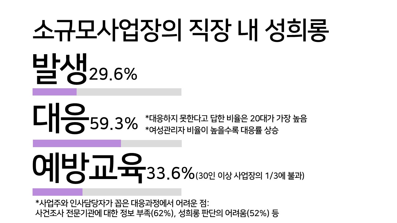 소규모사업장의 직장 내 성희롱. 발생 29.6퍼센트. 대응 59.3퍼센트. 대응하지 못한다는 답한 비율은 20대가 가장 높음. 여성관리자 비율이 높을수록 대응률 상승. 예방교육 33.6퍼센트. 30인 이상 사업장의 삼분의 일에 불과. 사업주와 인사담당자가 꼽은 대응과정에서 어려운 점. 사건조사 전문기관에 대한 정보부족 62퍼센트. 성희롱 판단의 어려움 52퍼센트. 등.