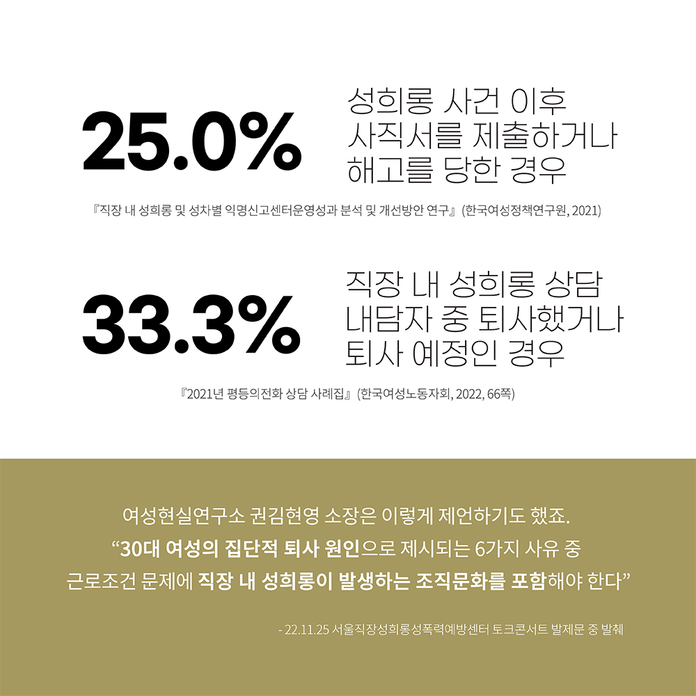 카드2. 성희롱 사건 이후 사직서를 제출하거나 해고를 당한 경우. 25.0%. 출처. 직장 내 성희롱 및 성차별 익명신고센터 운영성과 분석 및 개선방안 연구. 연구보고서 2020-5. 한국여성정책연구원. 2021. 직장 내 성희롱 상담 내담자 중 퇴사했거나 퇴사 예정인 경우. 33.3%. 출처. 2021년 평등의전화 상담 사례집. 한국여성노동자회. 2022. 66쪽. 여성현실연구소 권김현영 소장은 이렇게 제언하기도 했죠. 인용. 30대 여성의 집단적 퇴사 원인으로 제시되는 6가지 사유 중 근로조건 문제에 직장 내 성희롱이 발생하는 조직문화를 포함해야 한다. 출처. 22.11.25 서울직장성희롱성폭력예방센터토크콘서트 발제문 중 발췌. 끝.