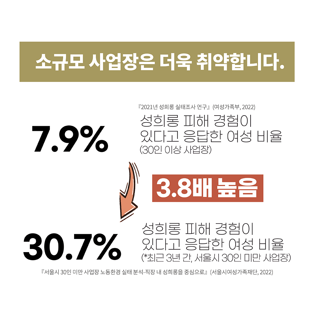 카드3. 소규모 사업장은 더욱 취약합니다. 성희롱 피해 경험이 있다고 응답한 여성 비율. 30인 이상 사업장. 7.9%. 출처. 2021년 성희롱 실태조사 연구. 여성가족부. 2022. 성희롱 피해 경험이 있다고 응답한 여성 비율. 최근 3년 간 서울시 30인 미만 사업장. 30.7%. 출처. 서울시 30인 미만 사업장 노동환경 실태분석 직장 내 성희롱을 중심으로. 서울시여성가족재단. 2022. 수치를 비교했을 때 30인 미만 사업장이 3.8배 더 높다. 끝.