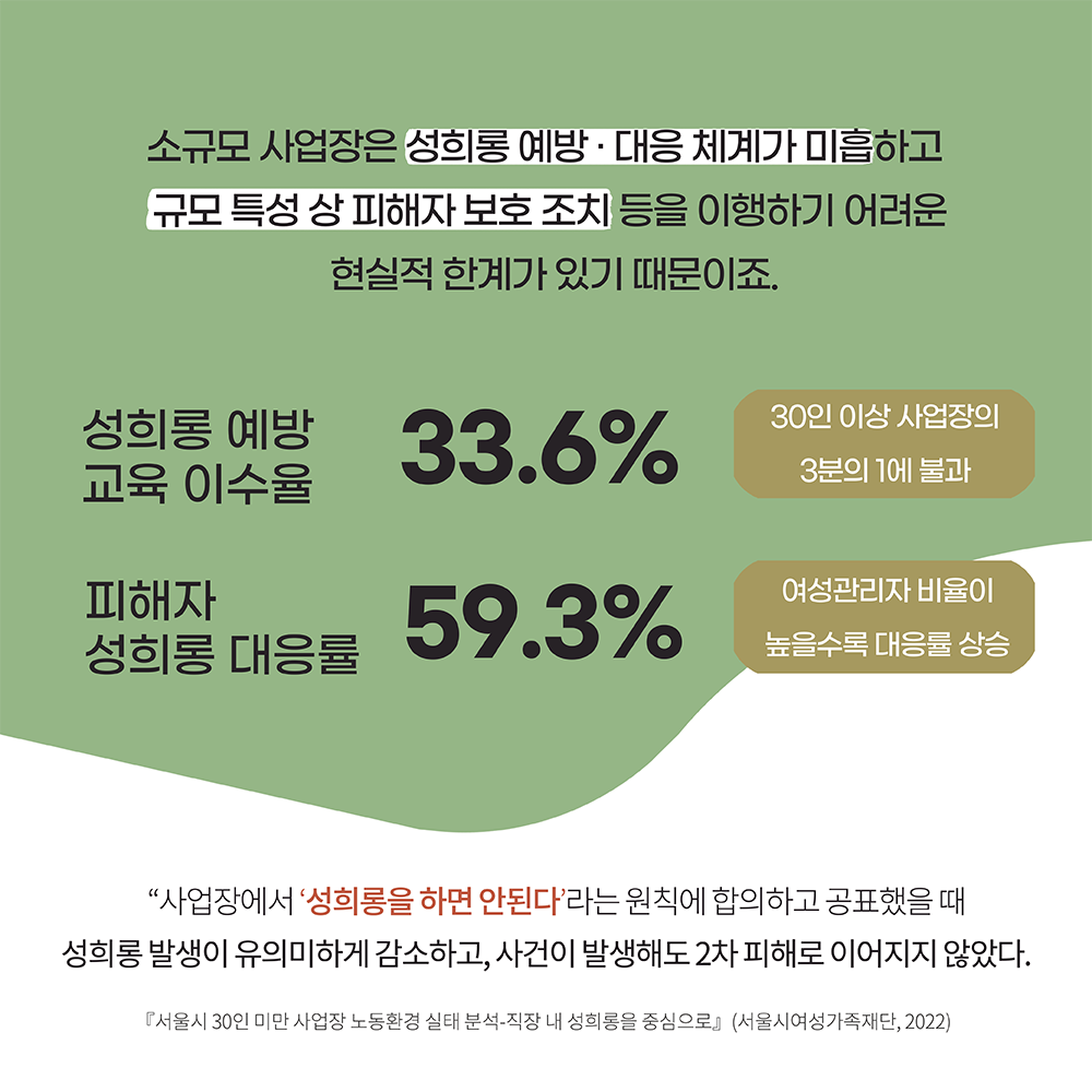 카드4. 소규모 사업장은 성희롱 예방과 대응 체계가 미흡하고 규모 특성 상 피해자 보호 조치 등을 이행하기 어려운 현실적 한계가 있기 때문이죠. 성희롱 예방교육 이수율. 33.6%. 30인 이상 사업장의 3분의 1에 불과. 피해자 성희롱 대응률. 59.3%. 여성관리자 비율이 높을수록 대응률 상승. 인용. 사업장에서 ‘성희롱을 하면 안 된다’라는 원칙에 합의하고 공표했을 때 성희롱 발생이 유의미하게 감소하고, 사건이 발생해도 2차 피해로 이어지지 않았다. 출처. 서울시 30인 미만 사업장 노동환경 실태분석 직장 내 성희롱을 중심으로. 서울시여성가족재단. 2022. 끝.